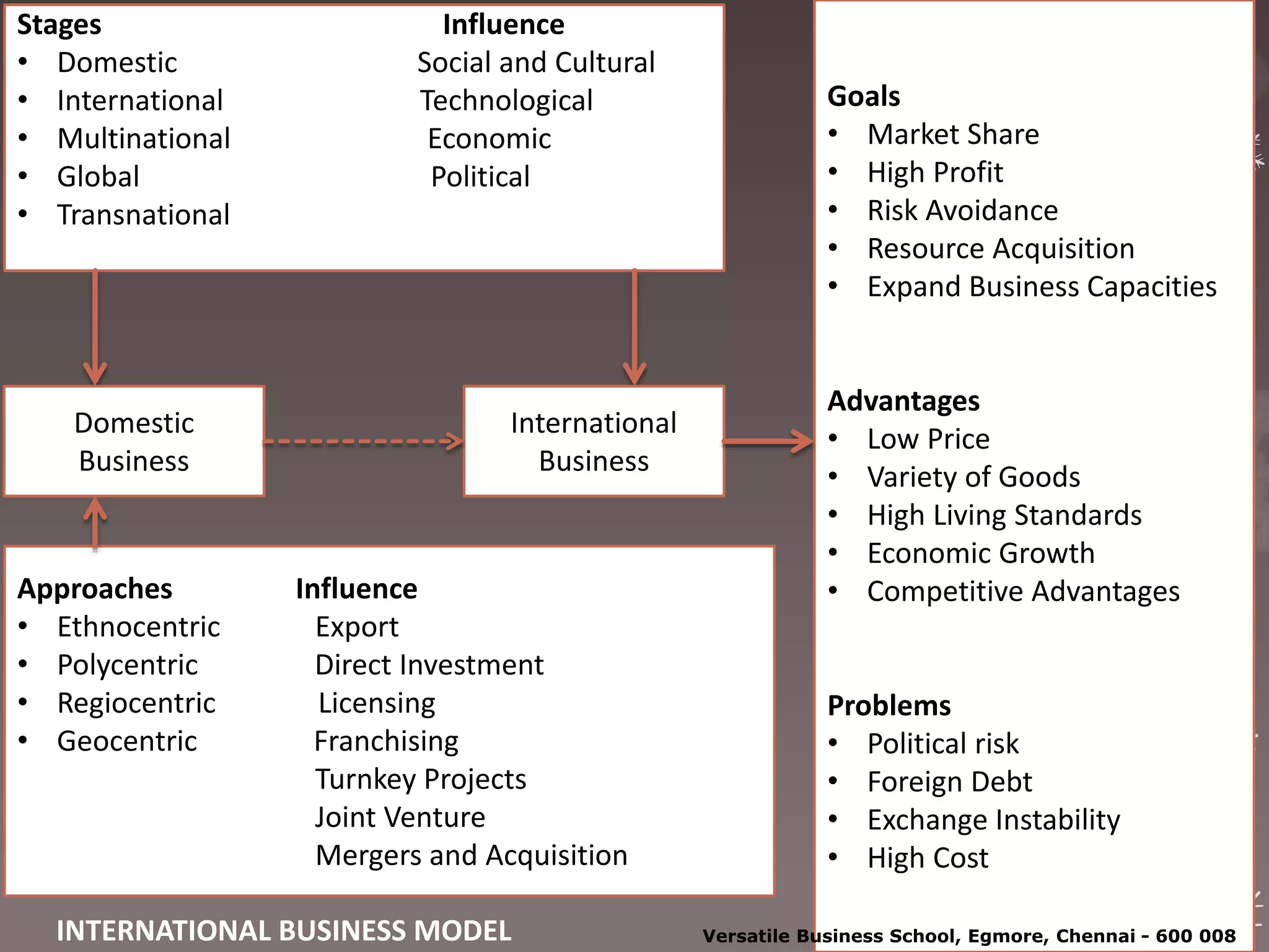 Stages Influence
• Domestic Social and Cultural
• International Technological
• Multinational Economic
• Global Political
• Transnational
Domestic
Business
International
Business
Approaches Influence
• Ethnocentric Export
• Polycentric Direct Investment
• Regiocentric Licensing
• Geocentric Franchising
Turnkey Projects
Joint Venture
Mergers and Acquisition
Goals
• Market Share
• High Profit
• Risk Avoidance
• Resource Acquisition
• Expand Business Capacities
Advantages
• Low Price
• Variety of Goods
• High Living Standards
• Economic Growth
• Competitive Advantages
Problems
• Political risk
• Foreign Debt
• Exchange Instability
• High Cost
INTERNATIONAL BUSINESS MODEL Versatile Business School, Egmore, Chennai - 600 008
 