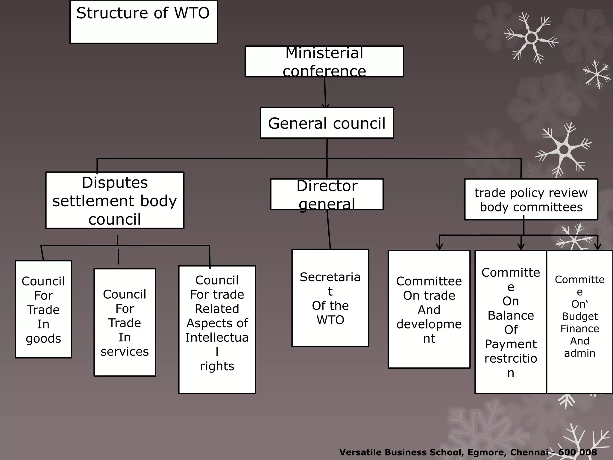 Ministerial
conference
General council
Disputes
settlement body
council
Director
general
trade policy review
body committees
Council
For
Trade
In
goods
Council
For
Trade
In
services
Council
For trade
Related
Aspects of
Intellectua
l
rights
Secretaria
t
Of the
WTO
Committee
On trade
And
developme
nt
Committe
e
On
Balance
Of
Payment
restrcitio
n
Committe
e
On‘
Budget
Finance
And
admin
Structure of WTO
Versatile Business School, Egmore, Chennai - 600 008
 