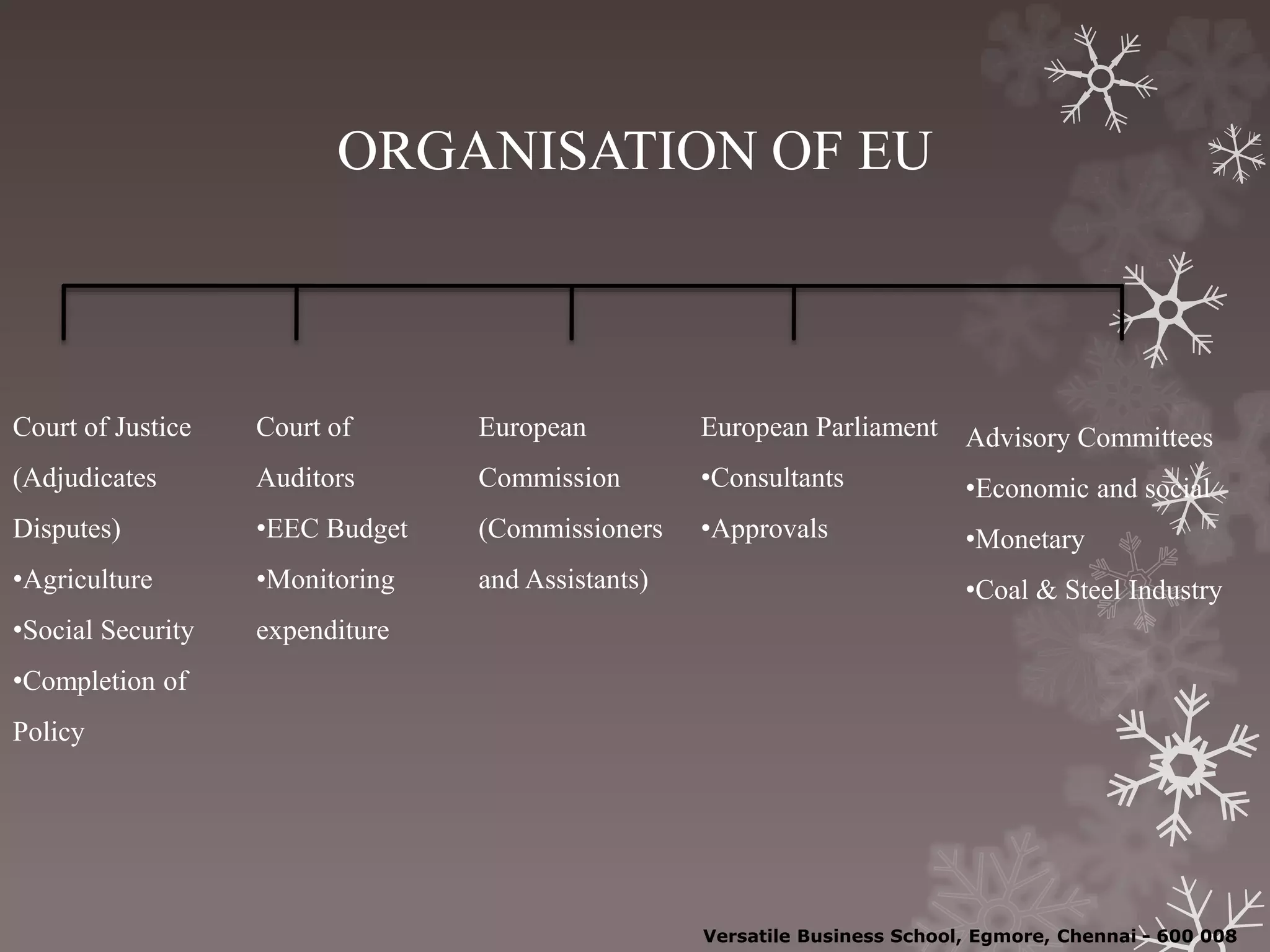ORGANISATION OF EU
Court of Justice
(Adjudicates
Disputes)
•Agriculture
•Social Security
•Completion of
Policy
Court of
Auditors
•EEC Budget
•Monitoring
expenditure
European
Commission
(Commissioners
and Assistants)
European Parliament
•Consultants
•Approvals
Advisory Committees
•Economic and social
•Monetary
•Coal & Steel Industry
Versatile Business School, Egmore, Chennai - 600 008
 