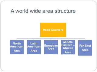 A world wide area structure
Head Quarters
North
American
Area
Latin
American
Area
European
Area
Middle
Eastern –
African
Area
Far East
Area
 