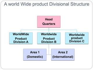 A world Wide product Divisional Structure
Head
Quarters
WorldWide
Product
Division A
Worldwide
Product
Division B
Area 1
(Domestic)
Area 2
(International)
Worldwide
product
Division C
 