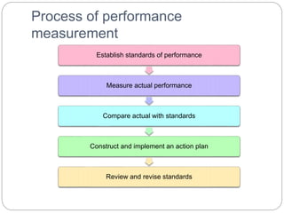 Process of performance
measurement
Establish standards of performance
Measure actual performance
Compare actual with standards
Construct and implement an action plan
Review and revise standards
 