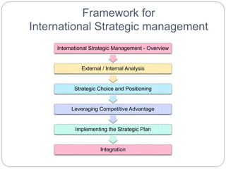 Framework for
International Strategic management
International Strategic Management - Overview
External / Internal Analysis
Strategic Choice and Positioning
Leveraging Competitive Advantage
Implementing the Strategic Plan
Integration
 