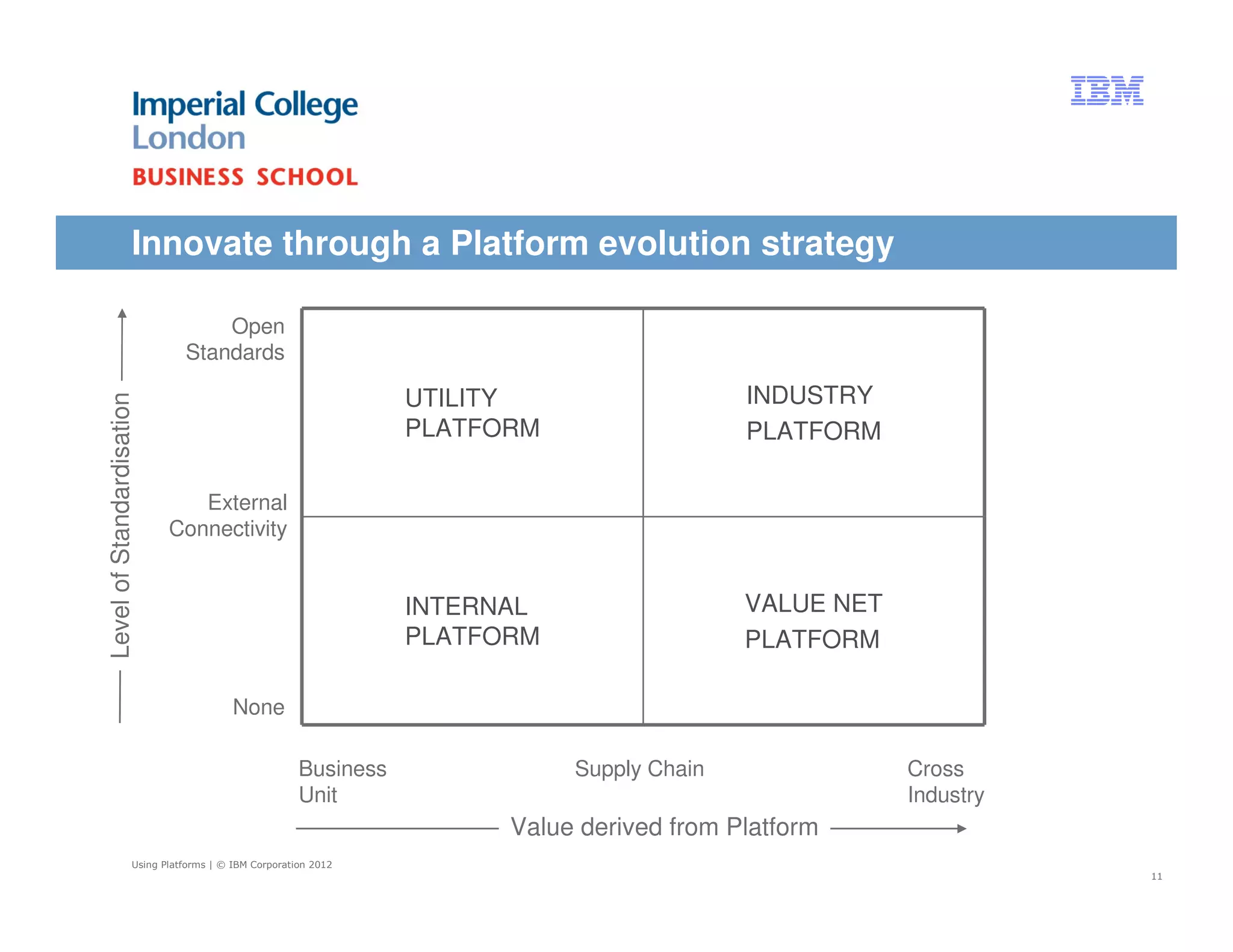 Innovate through a Platform evolution strategy

                                   Open
                               Standards

                                                                 UTILITY                   INDUSTRY
Level of Standardisation




                                                                 PLATFORM                  PLATFORM

                               External
                            Connectivity


                                                                 INTERNAL                  VALUE NET
                                                                 PLATFORM                  PLATFORM

                                         None

                                                      Business              Supply Chain               Cross
                                                      Unit                                             Industry
                                                                       Value derived from Platform
                     Using Platforms | © IBM Corporation 2012
                                                                                                                  11
 