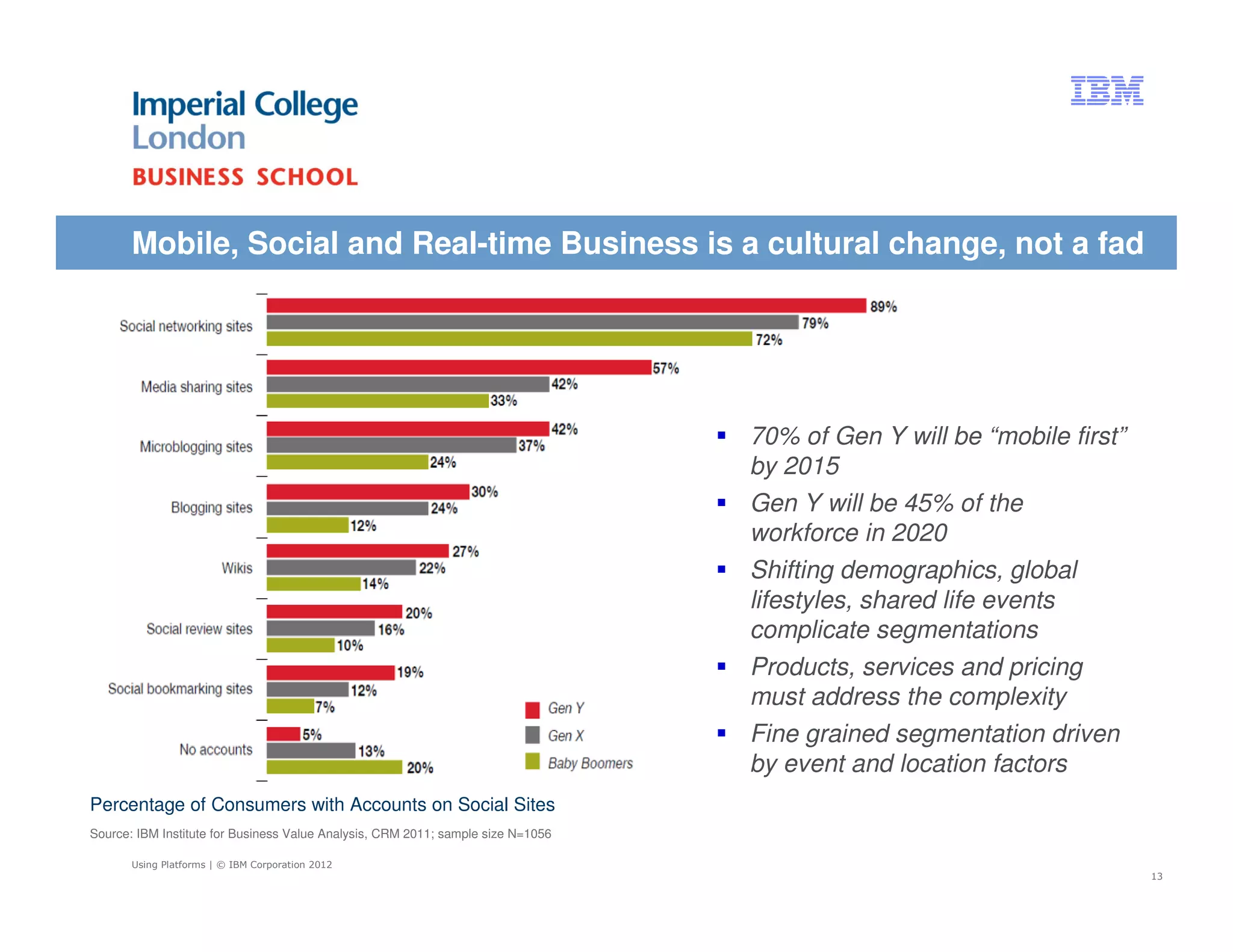 Mobile, Social and Real-time Business is a cultural change, not a fad




                                                                                  70% of Gen Y will be “mobile first”
                                                                                  by 2015
                                                                                  Gen Y will be 45% of the
                                                                                  workforce in 2020
                                                                                  Shifting demographics, global
                                                                                  lifestyles, shared life events
                                                                                  complicate segmentations
                                                                                  Products, services and pricing
                                                                                  must address the complexity
                                                                                  Fine grained segmentation driven
                                                                                  by event and location factors
Percentage of Consumers with Accounts on Social Sites
Source: IBM Institute for Business Value Analysis, CRM 2011; sample size N=1056

       Using Platforms | © IBM Corporation 2012
                                                                                                                        13
 