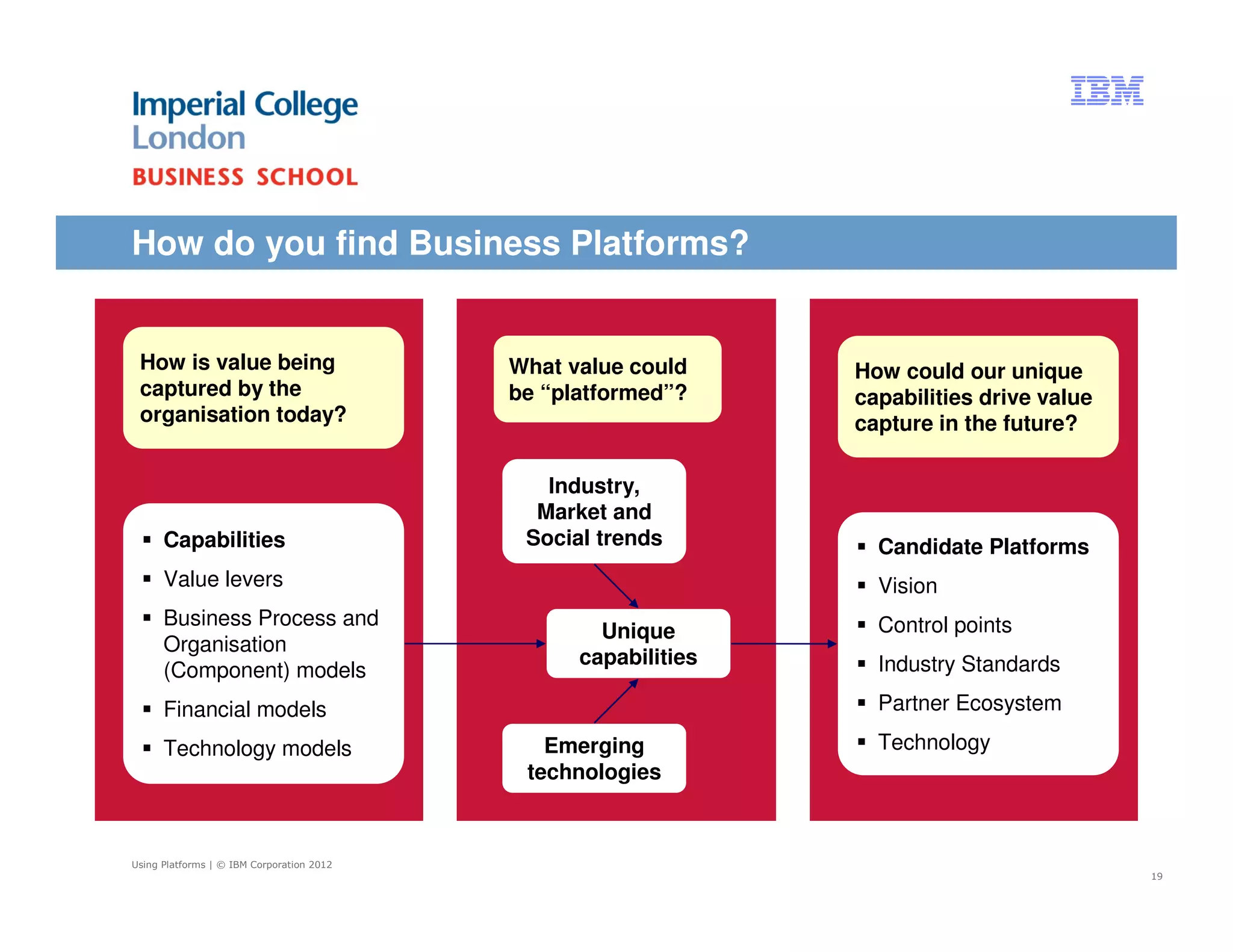 How do you find Business Platforms?


 How is value being                        What value could     How could our unique
 captured by the                           be “platformed”?     capabilities drive value
 organisation today?                                            capture in the future?

                                              Industry,
                                             Market and
      Capabilities                          Social trends         Candidate Platforms
      Value levers                                                Vision
      Business Process and                                        Control points
                                                   Unique
      Organisation
                                                 capabilities     Industry Standards
      (Component) models
      Financial models                                            Partner Ecosystem

      Technology models                       Emerging            Technology
                                            technologies



Using Platforms | © IBM Corporation 2012
                                                                                           19
 