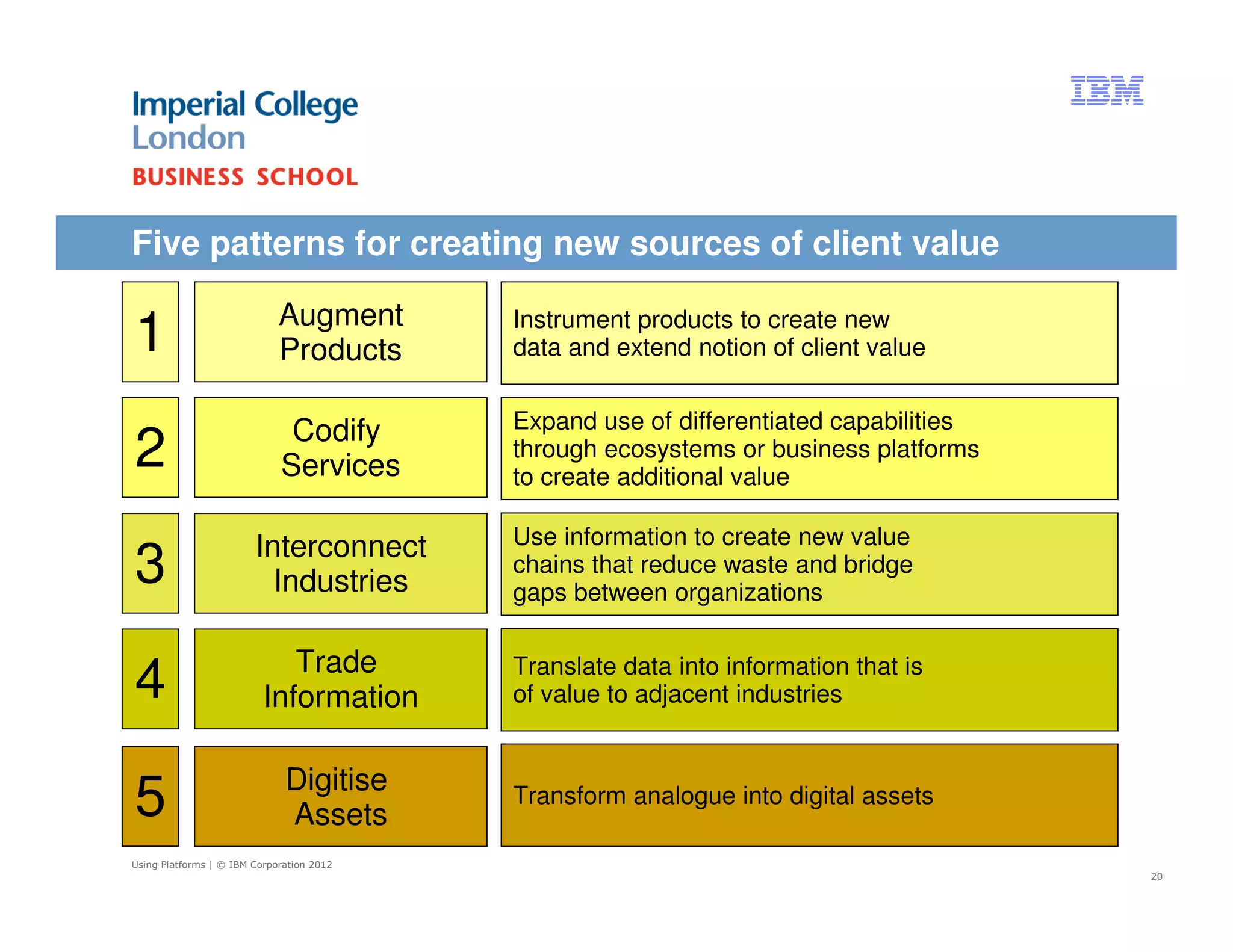 Five patterns for creating new sources of client value

                             Augment
1                            Products
                                           Instrument products to create new
                                           data and extend notion of client value


                              Codify       Expand use of differentiated capabilities
2                            Services
                                           through ecosystems or business platforms
                                           to create additional value

                        Interconnect       Use information to create new value
3                         Industries
                                           chains that reduce waste and bridge
                                           gaps between organizations

                             Trade
4                         Information
                                           Translate data into information that is
                                           of value to adjacent industries


                              Digitise
5                             Assets
                                           Transform analogue into digital assets

Using Platforms | © IBM Corporation 2012
                                                                                       20
 