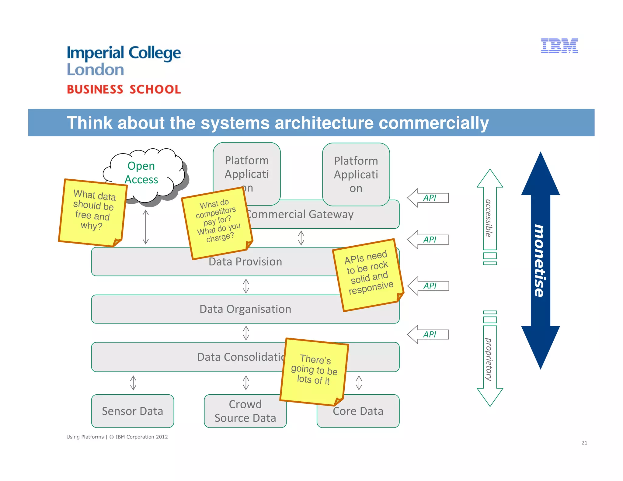 Think about the systems architecture commercially

                      Open                        Platform                 Platform
                       Open                       Applicati                Applicati
                      Access
                       Access
  What data
                                                     on                       on
                                                    o
                                                                                              API




                                                                                                    accessible
  should be                                 W hat d rs
  free and                                 com petito     Commercial Gateway
                                                     ?
    why?                                     pay for ou
                                                t do y




                                                                                                                  monetise
                                           W ha       ?
                                              charge                                          API
                                                                                       eed
                                              Data Provision                   APIs n ck
                                                                                       o
                                                                               to be r d
                                                                                        n
                                                                                 solid a e
                                                                                        siv   API
                                                                                respon
                                           Data Organisation
                                                                                              API




                                                                                                    proprietary
                                           Data Consolidation      There’s
                                                                 going to be
                                                                  lots of it

                                                 Crowd
             Sensor Data                                                  Core Data
                                               Source Data
Using Platforms | © IBM Corporation 2012
                                                                                                                             21
 