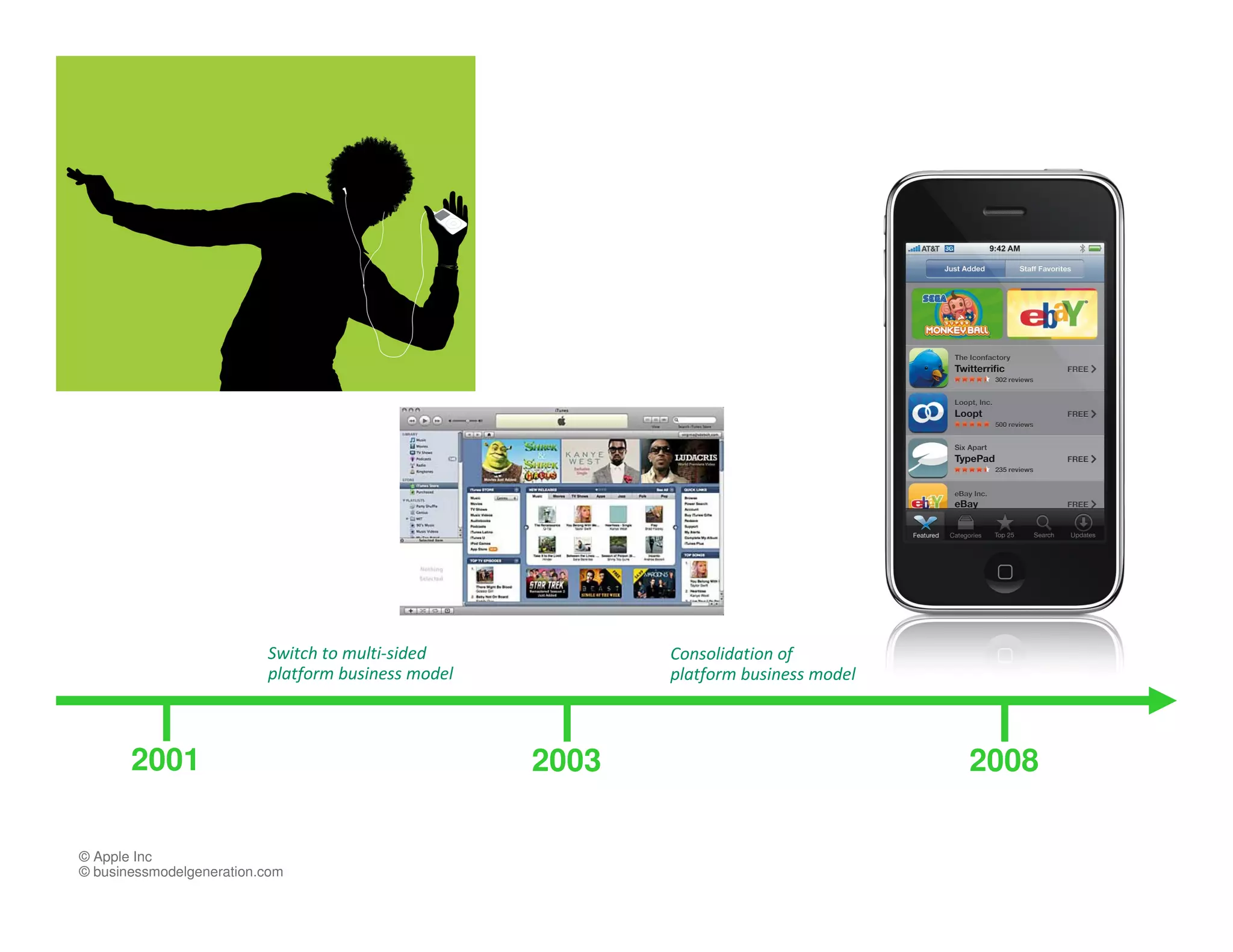 Switch to multi-sided            Consolidation of
                                   platform business model          platform business model



         2001                                                2003                             2008

© Apple Using Platforms | © IBM Corporation 2012
        Inc
© businessmodelgeneration.com                                                                        6
 