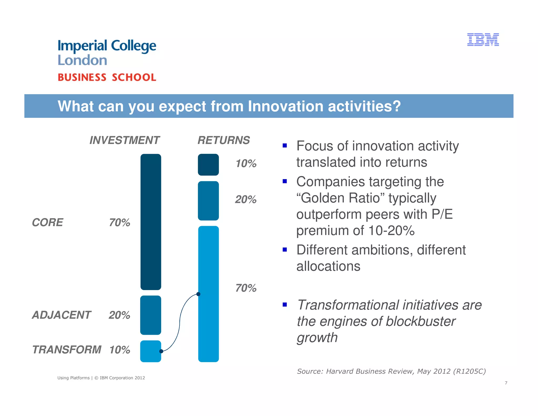 What can you expect from Innovation activities?

                 INVESTMENT                   RETURNS
                                                         Focus of innovation activity
                                                   10%   translated into returns
                                                         Companies targeting the
                                                   20%   “Golden Ratio” typically
                                                         outperform peers with P/E
CORE                      70%
                                                         premium of 10-20%
                                                         Different ambitions, different
                                                         allocations
                                                   70%
                                                         Transformational initiatives are
ADJACENT                  20%
                                                         the engines of blockbuster
                                                         growth
TRANSFORM 10%
                                                         Source: Harvard Business Review, May 2012 (R1205C)
   Using Platforms | © IBM Corporation 2012
                                                                                                              7
 