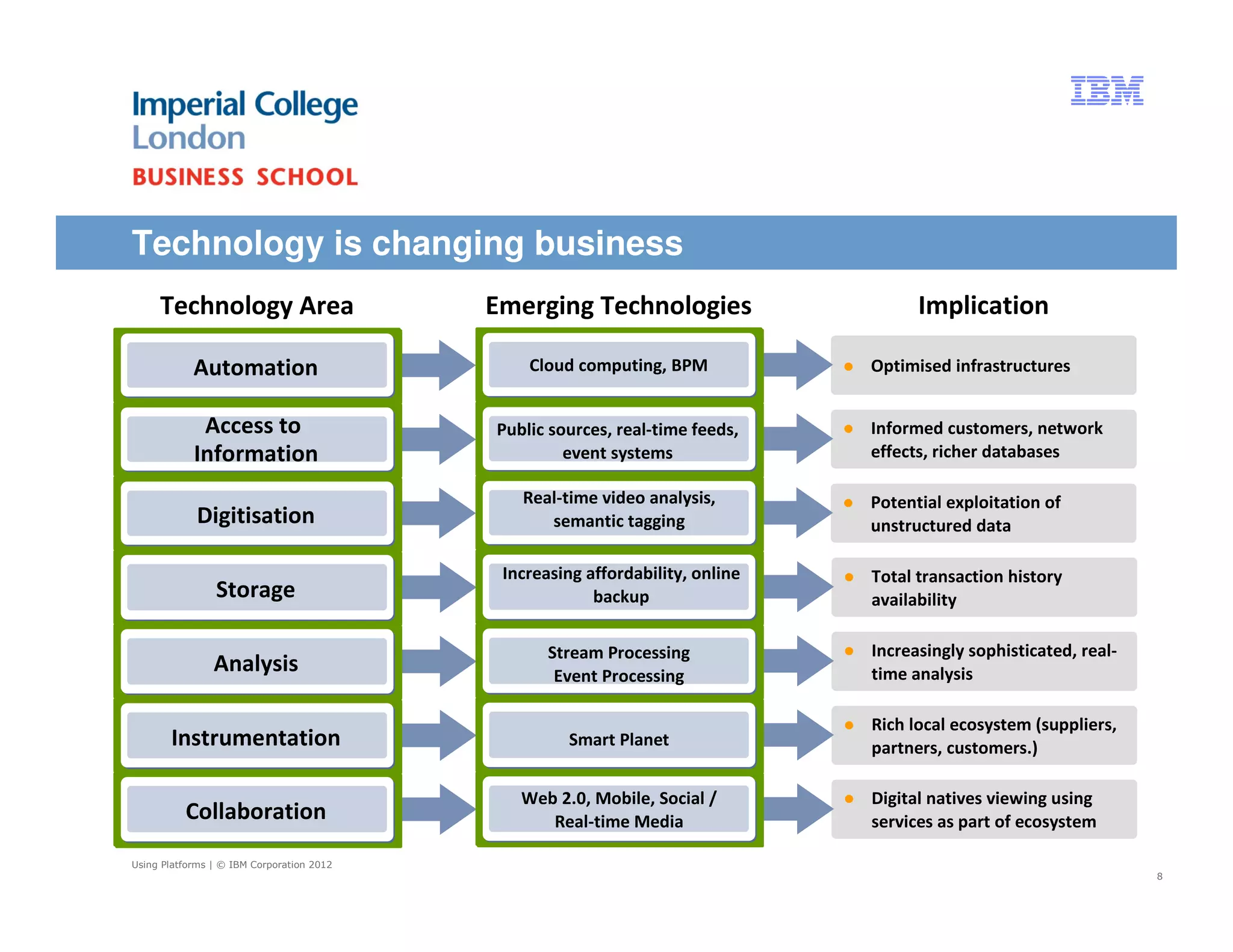 Technology is changing business
     Technology Area                       Emerging Technologies                     Implication

            Automation                         Cloud computing, BPM            Optimised infrastructures


             Access to                     Public sources, real-time feeds,    Informed customers, network
            Information                             event systems              effects, richer databases

                                              Real-time video analysis,        Potential exploitation of
            Digitisation                         semantic tagging              unstructured data

                                            Increasing affordability, online   Total transaction history
                Storage                                 backup                 availability

                                                  Stream Processing            Increasingly sophisticated, real-
                Analysis                           Event Processing            time analysis

                                                                               Rich local ecosystem (suppliers,
       Instrumentation                              Smart Planet               partners, customers.)

                                              Web 2.0, Mobile, Social /        Digital natives viewing using
          Collaboration                          Real-time Media               services as part of ecosystem

Using Platforms | © IBM Corporation 2012
                                                                                                                   8
 