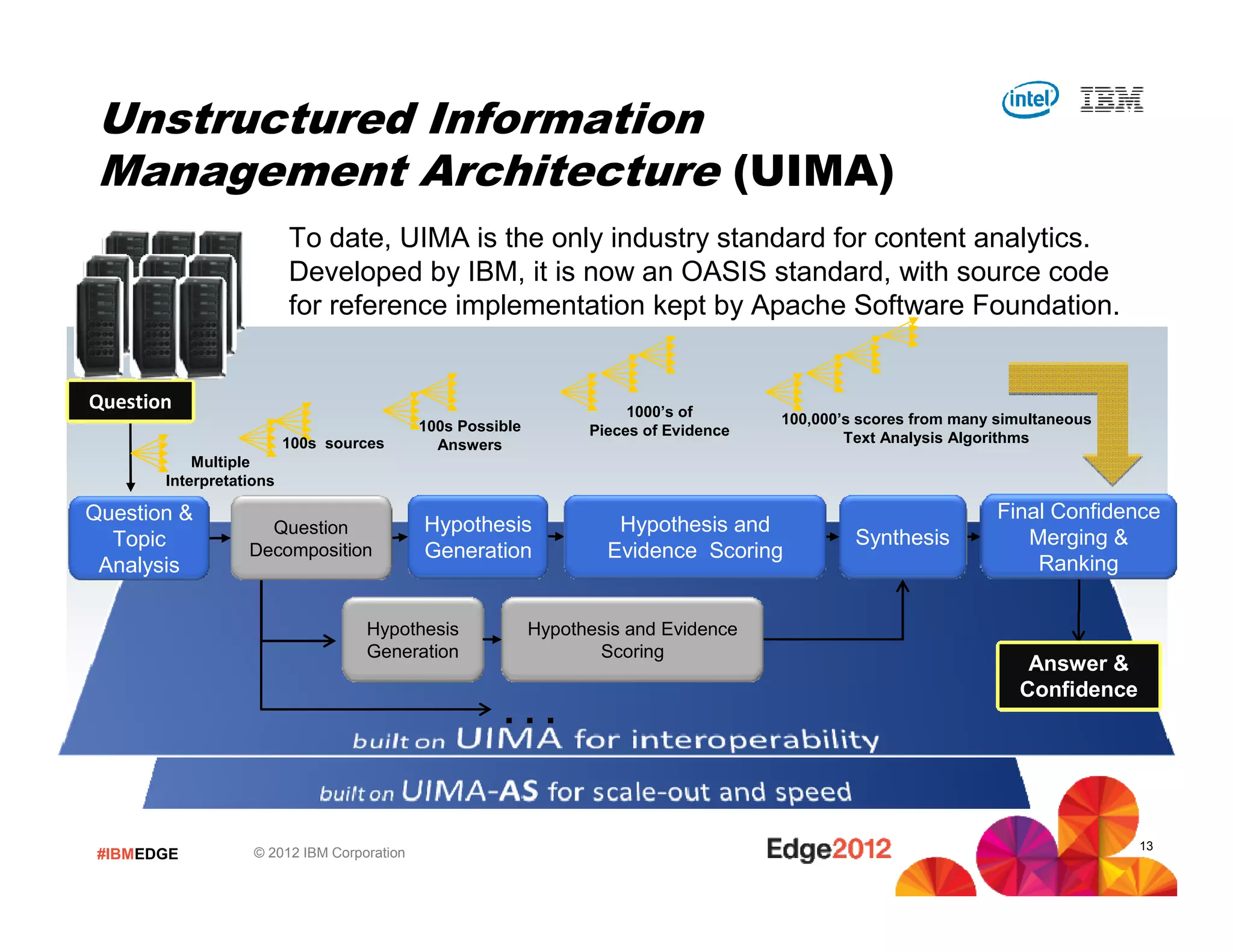 #IBMEDGE © 2012 IBM Corporation
Question
100s Possible
Answers
1000’s of
Pieces of Evidence
Multiple
Interpretations
100,000’s scores from many simultaneous
Text Analysis Algorithms100s sources
. . .
Hypothesis
Generation
Hypothesis and
Evidence Scoring
Final Confidence
Merging &
Ranking
Synthesis
Question &
Topic
Analysis
Question
Decomposition
Hypothesis
Generation
Hypothesis and Evidence
Scoring
Answer &
Confidence
Unstructured Information
Management Architecture (UIMA)
To date, UIMA is the only industry standard for content analytics.
Developed by IBM, it is now an OASIS standard, with source code
for reference implementation kept by Apache Software Foundation.
13
 