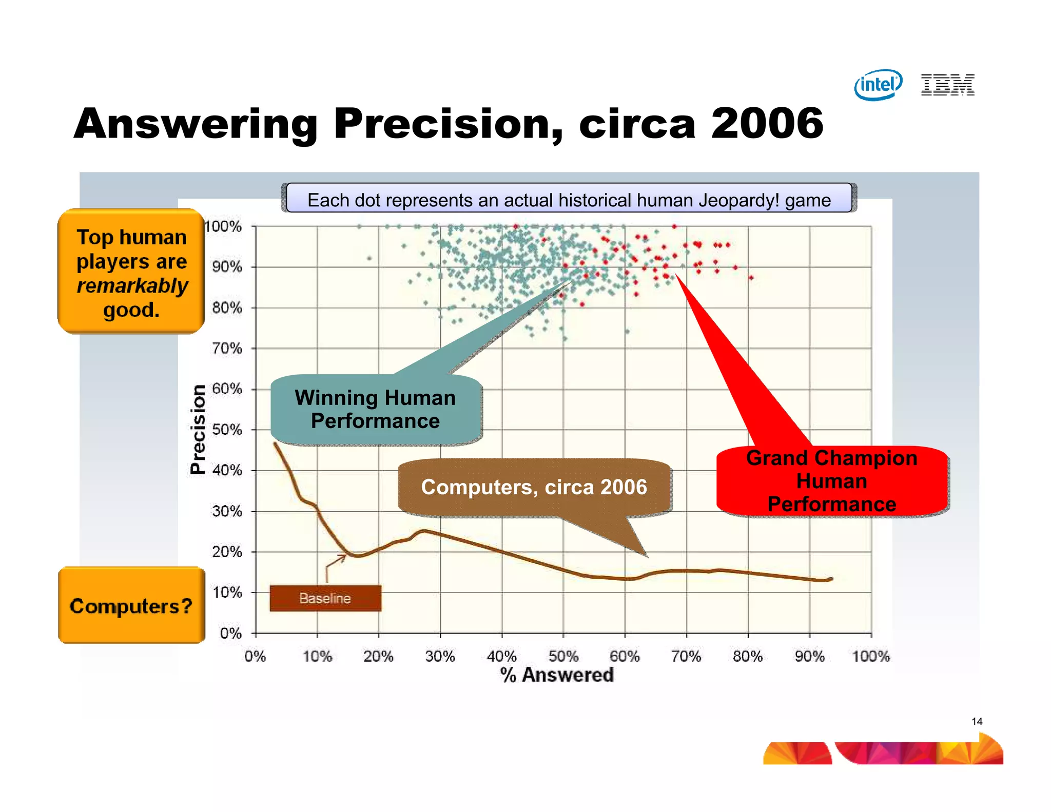 #IBMEDGE © 2012 IBM Corporation
Winning Human
Performance
Winning Human
Performance
Computers, circa 2006Computers, circa 2006
Grand Champion
Human
Performance
Grand Champion
Human
Performance
Each dot represents an actual historical human Jeopardy! game
Answering Precision, circa 2006
14
 