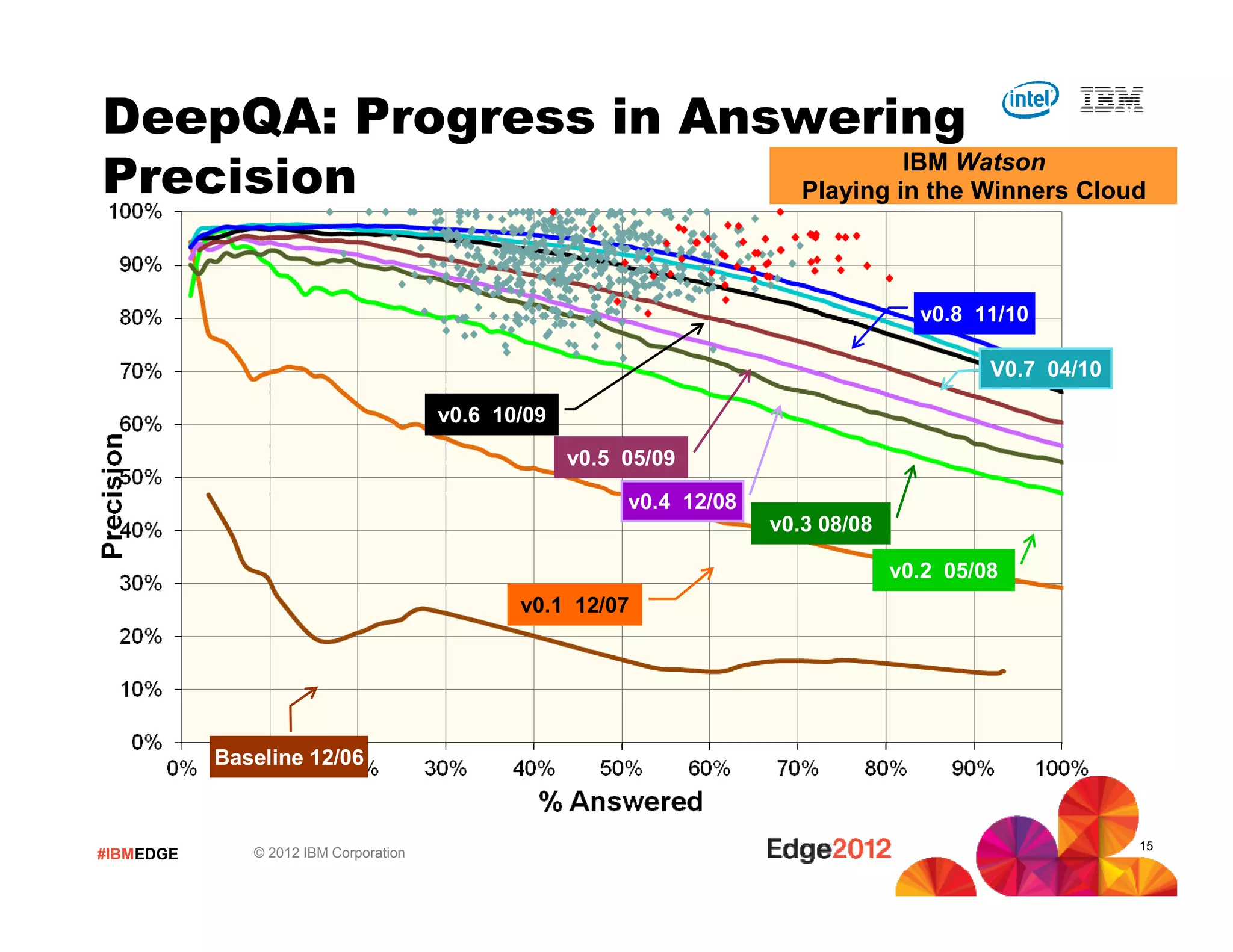 #IBMEDGE © 2012 IBM Corporation
Baseline 12/06
v0.1 12/07
v0.3 08/08
v0.5 05/09
v0.6 10/09
v0.8 11/10
v0.4 12/08
v0.2 05/08
IBM Watson
Playing in the Winners Cloud
V0.7 04/10
DeepQA: Progress in Answering
Precision
15
 