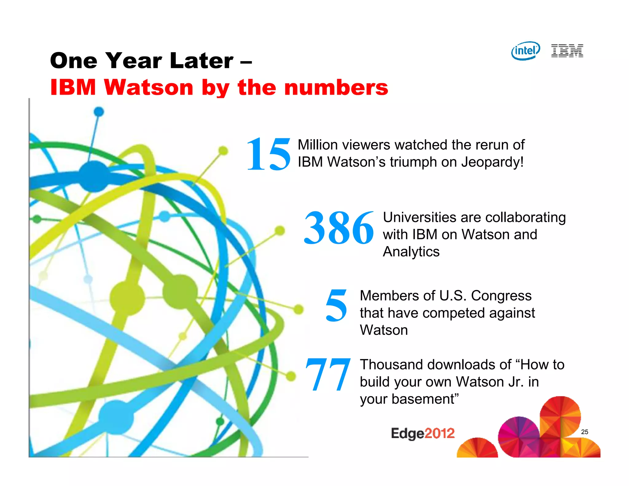 #IBMEDGE © 2012 IBM Corporation
One Year Later –
IBM Watson by the numbers
15
5
386
77
Million viewers watched the rerun of
IBM Watson’s triumph on Jeopardy!
Universities are collaborating
with IBM on Watson and
Analytics
Thousand downloads of “How to
build your own Watson Jr. in
your basement”
Members of U.S. Congress
that have competed against
Watson
25
 