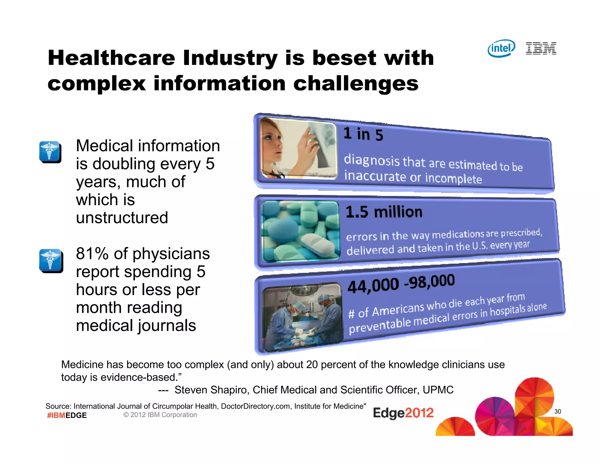 #IBMEDGE © 2012 IBM Corporation
Medical information
is doubling every 5
years, much of
which is
unstructured
81% of physicians
report spending 5
hours or less per
month reading
medical journals
Source: International Journal of Circumpolar Health, DoctorDirectory.com, Institute for Medicine"
Healthcare Industry is beset with
complex information challenges
Medicine has become too complex (and only) about 20 percent of the knowledge clinicians use
today is evidence-based.”
--- Steven Shapiro, Chief Medical and Scientific Officer, UPMC
30
 