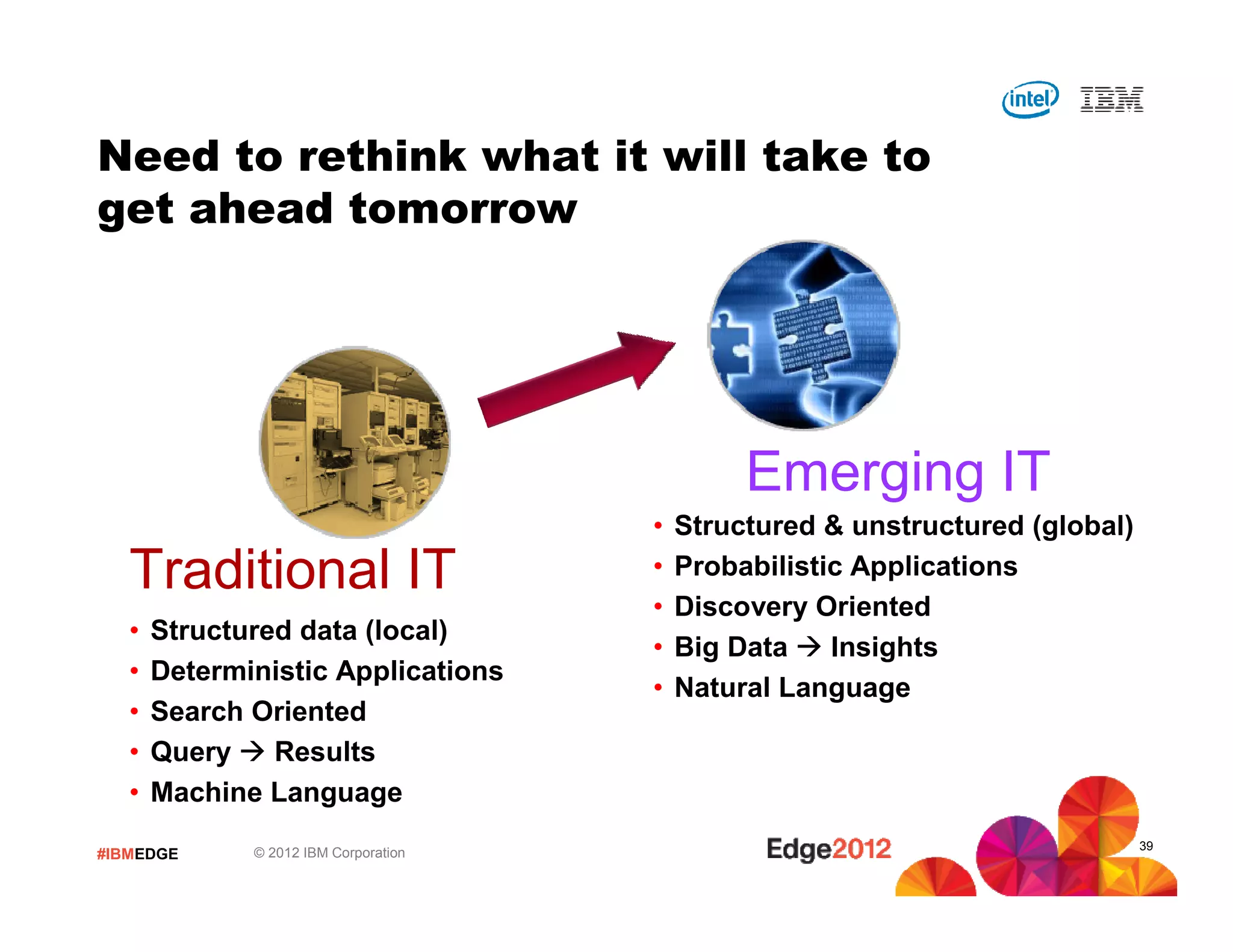 #IBMEDGE © 2012 IBM Corporation
Need to rethink what it will take to
get ahead tomorrow
Traditional IT
• Structured data (local)
• Deterministic Applications
• Search Oriented
• Query Results
• Machine Language
Emerging IT
• Structured & unstructured (global)
• Probabilistic Applications
• Discovery Oriented
• Big Data Insights
• Natural Language
39
 