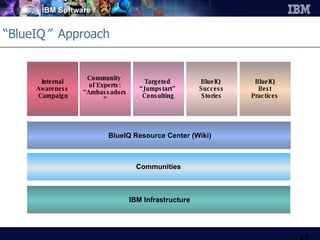 “ BlueIQ ”  Approach  BlueIQ Resource Center (Wiki) IBM Infrastructure Internal Awareness Campaign Community  of Experts: “ Ambassadors” Targeted  “ Jumpstart”  Consulting BlueIQ  Success Stories BlueIQ Best Practices Communities 