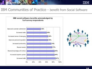 *Source:   IBM Global Technical Services Knowledge Community of Practice Business Impact Survey 2007 completed by approximately 2,300 respondents. IBM Communities of Practice -  benefit from Social Software   