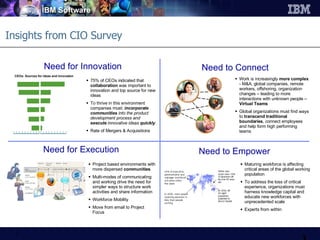 Insights from CIO Survey   Need for Execution Need to Empower  Need to Connect  75% of CEOs indicated that  collaboration  was important to innovation and top source for new ideas To thrive in this environment  companies must:  incorporate communities  into the product development process and  execute  innovative ideas  quickly Rate of Mergers & Acquisitions CEOs: Sources for ideas and innovation Project based environments with more dispersed  communities Multi-modes of communicating and working drive the need for simpler ways to structure work activities and share information Workforce Mobility Move from email to Project Focus Work is increasingly  more complex  - M&A, global companies, remote workers, offshoring, organization changes – leading to more interactions with unknown people –  Virtual Teams Global organizations must find ways to  transcend traditional boundaries , connect employees and help form high performing teams Maturing workforce is affecting critical areas of the global working population To address the loss of critical experience, organizations must harness knowledge capital and educate new workforces with unprecedented scale Experts from within Business Partners Customers Consultants Competitors Associations Academia Internet, blogs,  etc. Think tanks Other R&D (internal) Sales or service units Employees 5% 25% 45% 25% 5% 45% Need for Innovation 