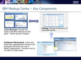 IBM Mashup Center – Key Components InfoSphere MashupHub:  unlock and share web, departmental, personal and enterprise information for use in Web2.0 applications. Transform and re-mix Web 2.0-style feeds.  Catalog:  Sharing & discovery of mashable assets. Lotus Mashups:  Quickly and easily assemble mashups on-the-glass.  Create dynamic widgets.  