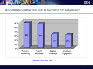 Top Challenges Organizations Seek to Overcome with Collaboration Aberdeen Group, June 2008 