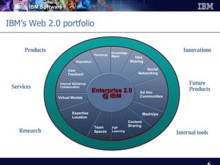 IBM’s Web 2.0 portfolio Products Services Research Innovations Internal tools Future Products Internal &External Collaboration User Feedback P2P Learning Idea  Sharing Team Spaces MashUps Virtual Worlds Enterprise 2.0 @ IBM Ad Hoc Communities Expertise Location Social Networking Knowledge Mgmt Reputation Personas Content Sharing 