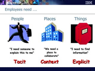 People  Places  Things Employees need …. Tacit Context Explicit "I need someone to explain this to me"  "I need to find information" "We need a place to collaborate" 