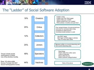 The “Ladder” of Social Software Adoption 
