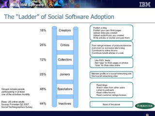 The “Ladder” of Social Software Adoption 