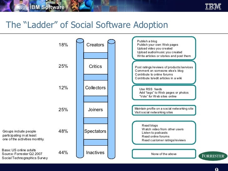 The “Ladder” of Social Software