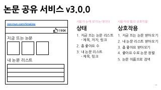 논문 공유 서비스 v3.0.0
11
nonmun.com/timeline
지금 뜨는 논문
1904
내 논문 리스트
사용자 눈에 보이는 데이터 사용자와 웹의 상호작용
상태
1. 지금 뜨는 논문 리스트 
- 제목, 저자, 링크
2. 총 좋아요 수
3. 내 논문 리스트 
- 제목, 링크
상호작용
1. 지금 뜨는 논문 받아오기
2. 내 논문 리스트 받아오기
3. 총 좋아요 받아오기
4. 좋아요 수로 논문 정렬
5. 논문 이름으로 검색
 