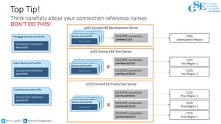 @tony_papa42 Anthony Papageorgiou
Top Tip!
Think carefully about your connection reference names
DON’T DO THIS!
Mortgage S...