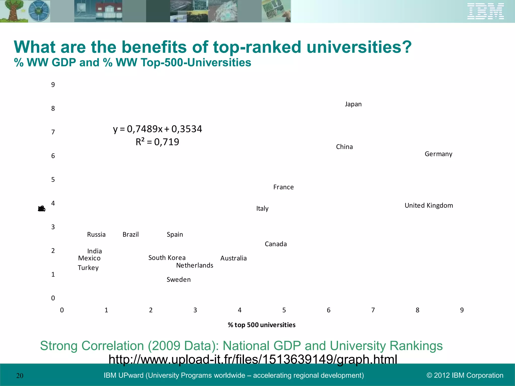 What are the benefits of top-ranked universities?
% WW GDP and % WW Top-500-Universities
         9

                                                                                                    Japan
         8


         7                      y = 0,7489x + 0,3534
                                      R² = 0,719                                                  China
         6                                                                                                              Germany


         5
                                                                                   France

         4                                                                                                       United Kingdom
                                                                           Italy
     %
     G
     D
     o
     b
     P
     a
     g
     l




         3
                    Russia        Brazil        Spain
                                                                              Canada
         2          India
                 Mexico                    South Korea         Australia
                 Turkey                            Netherlands
         1
                                                Sweden

         0
             0              1              2             3           4               5        6              7      8             9

                                                                  % top 500 universities


     Strong Correlation (2009 Data): National GDP and University Rankings
                http://www.upload-it.fr/files/1513639149/graph.html
20                          IBM UPward (University Programs worldwide – accelerating regional development)              © 2012 IBM Corporation
 