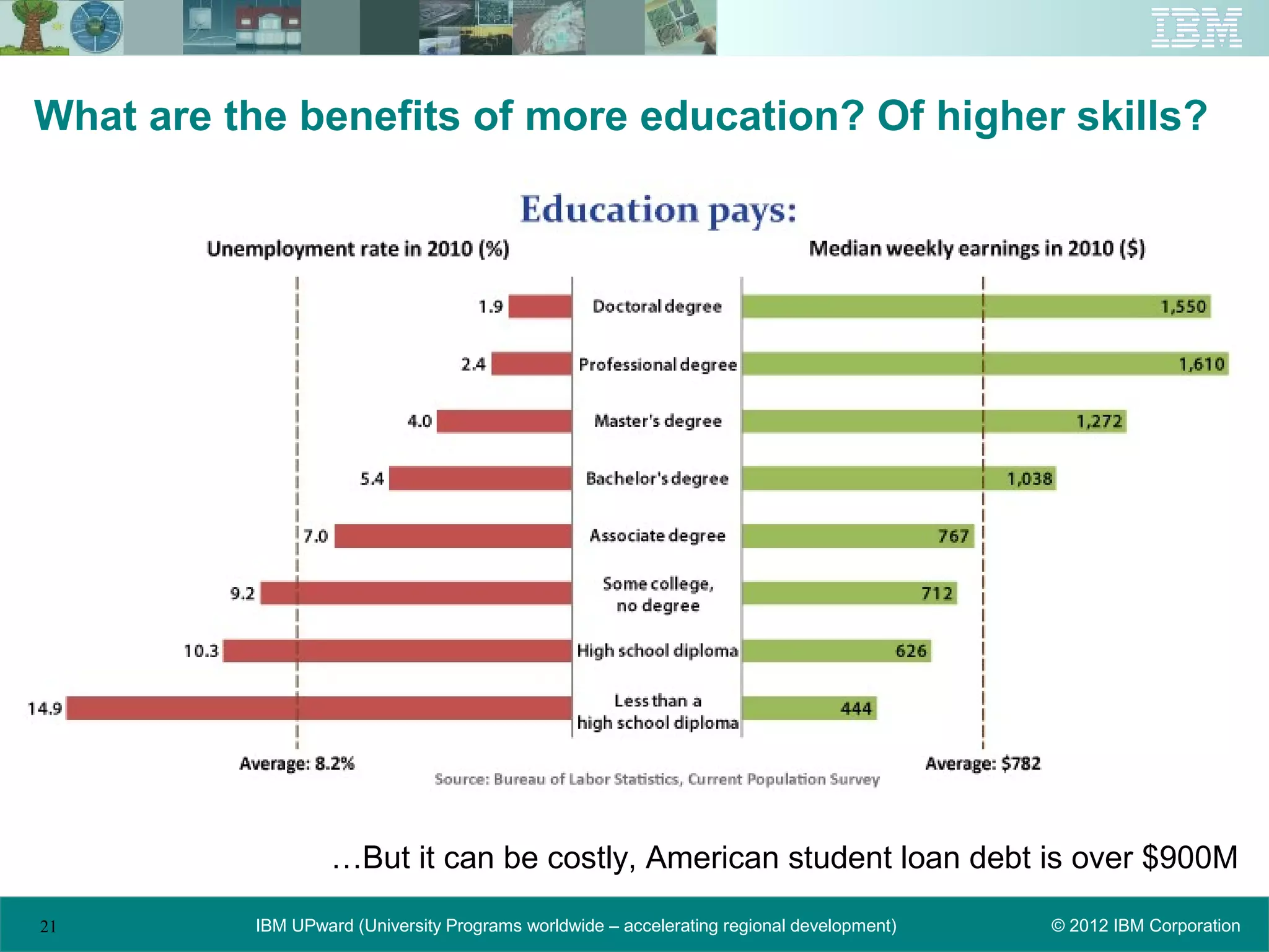 What are the benefits of more education? Of higher skills?




                   …But it can be costly, American student loan debt is over $900M

21        IBM UPward (University Programs worldwide – accelerating regional development)   © 2012 IBM Corporation
 