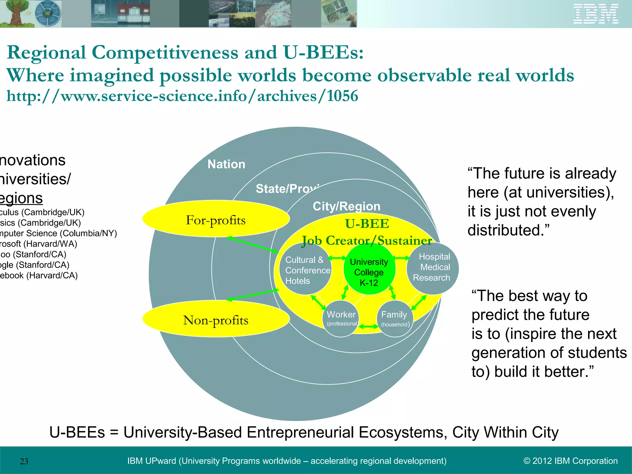 Regional Competitiveness and U-BEEs:
  Where imagined possible worlds become observable real worlds
  http://www.service-science.info/archives/1056


novations                                         Nation
niversities/                                                                                                               “The future is already
                                                              State/Province                                               here (at universities),
egions                                                                 City/Region
 culus (Cambridge/UK)
                                             For-profits
                                                                                                                           it is just not evenly
ysics (Cambridge/UK)                                                            U-BEE
mputer Science (Columbia/NY)                                                                                               distributed.”
 rosoft (Harvard/WA)                                                     Job Creator/Sustainer
hoo (Stanford/CA)                                                                                               Hospital
                                                                     Cultural &          University
ogle (Stanford/CA)                                                                                              Medical
                                                                     Conference           College
 ebook (Harvard/CA)                                                                                            Research
                                                                     Hotels                K-12
                                                                                                                           “The best way to
                                            Non-profits                        Worker
                                                                               (professional )
                                                                                                 Family
                                                                                                 (household)
                                                                                                                           predict the future
                                                                                                                           is to (inspire the next
                                                                                                                           generation of students
                                                                                                                           to) build it better.”


            U-BEEs = University-Based Entrepreneurial Ecosystems, City Within City
     23                        IBM UPward (University Programs worldwide – accelerating regional development)                      © 2012 IBM Corporation
 