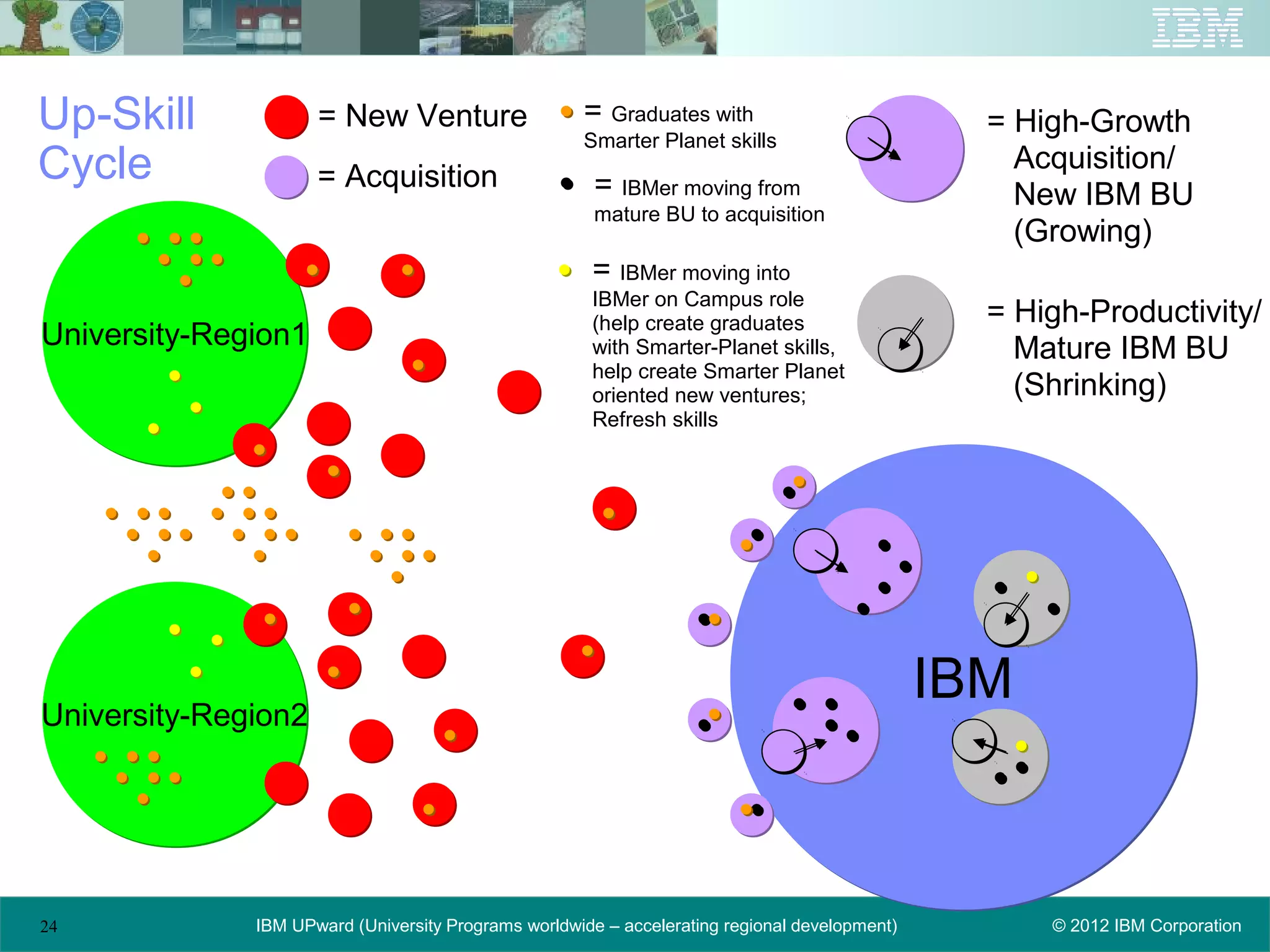 Up-Skill             = New Venture                   = Graduates with
                                                     Smarter Planet skills
                                                                                                 = High-Growth
Cycle                = Acquisition                     = IBMer moving from
                                                                                                   Acquisition/
                                                                                                   New IBM BU
                                                       mature BU to acquisition
                                                                                                   (Growing)
                                                      = IBMer moving into
                                                      IBMer on Campus role
                                                      (help create graduates                     = High-Productivity/
University-Region1                                    with Smarter-Planet skills,                  Mature IBM BU
                                                      help create Smarter Planet
                                                      oriented new ventures;                       (Shrinking)
                                                      Refresh skills




University-Region2
                                                                                               IBM



24            IBM UPward (University Programs worldwide – accelerating regional development)         © 2012 IBM Corporation
 