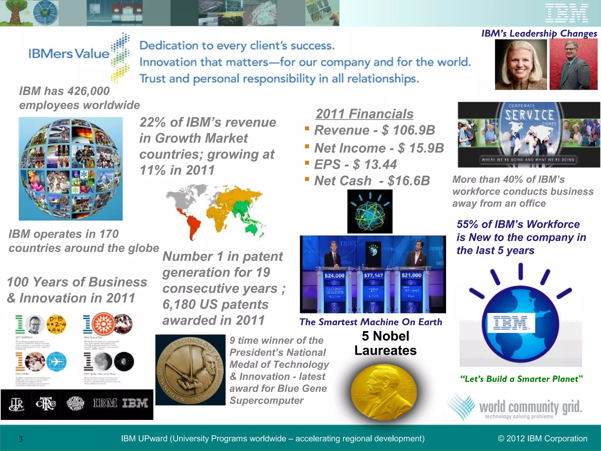 IBM’s Leadership Changes




 IBM has 426,000
 employees worldwide
                                                                    2011 Financials
                       22% of IBM’s revenue                        Revenue - $ 106.9B
                       in Growth Market
                                                                   Net Income - $ 15.9B
                       countries; growing at
                                                                   EPS - $ 13.44
                       11% in 2011
                                                                   Net Cash - $16.6B               More than 40% of IBM’s
                                                                                                    workforce conducts business
                                                                                                    away from an office

                                                                                                    55% of IBM’s Workforce
IBM operates in 170                                                                                 is New to the company in
countries around the globe                                                                          the last 5 years
                             Number 1 in patent
                             generation for 19
100 Years of Business        consecutive years ;
& Innovation in 2011         6,180 US patents
                             awarded in 2011                    The Smartest Machine On Earth
                                              9 time winner of the             5 Nobel
                                              President’s National            Laureates
                                              Medal of Technology
                                              & Innovation - latest                                  “Let’s Build a Smarter Planet"
                                              award for Blue Gene
                                              Supercomputer


 3                 IBM UPward (University Programs worldwide – accelerating regional development)             © 2012 IBM Corporation
 
