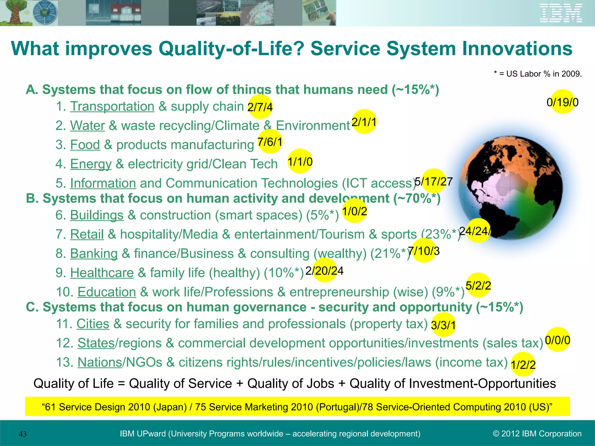 What improves Quality-of-Life? Service System Innovations
                                                                                                        * = US Labor % in 2009.

 A. Systems that focus on flow of things that humans need (~15%*)
      1. Transportation & supply chain 2/7/4                                               0/19/0

      2. Water & waste recycling/Climate & Environment 2/1/1
      3. Food & products manufacturing 7/6/1
      4. Energy & electricity grid/Clean Tech 1/1/0
      5. Information and Communication Technologies (ICT access)5/17/27
 B. Systems that focus on human activity and development (~70%*)
      6. Buildings & construction (smart spaces) (5%*) 1/0/2
      7. Retail & hospitality/Media & entertainment/Tourism & sports (23%*)24/24/1
      8. Banking & finance/Business & consulting (wealthy) (21%*)     7/10/3
      9. Healthcare & family life (healthy) (10%*) 2/20/24
                                                                                5/2/2
      10. Education & work life/Professions & entrepreneurship (wise) (9%*)
 C. Systems that focus on human governance - security and opportunity (~15%*)
      11. Cities & security for families and professionals (property tax) 3/3/1
      12. States/regions & commercial development opportunities/investments (sales tax) 0/0/0
      13. Nations/NGOs & citizens rights/rules/incentives/policies/laws (income tax) 1/2/2
     Quality of Life = Quality of Service + Quality of Jobs + Quality of Investment-Opportunities
      “61 Service Design 2010 (Japan) / 75 Service Marketing 2010 (Portugal)/78 Service-Oriented Computing 2010 (US)”

43                    IBM UPward (University Programs worldwide – accelerating regional development)    © 2012 IBM Corporation
 