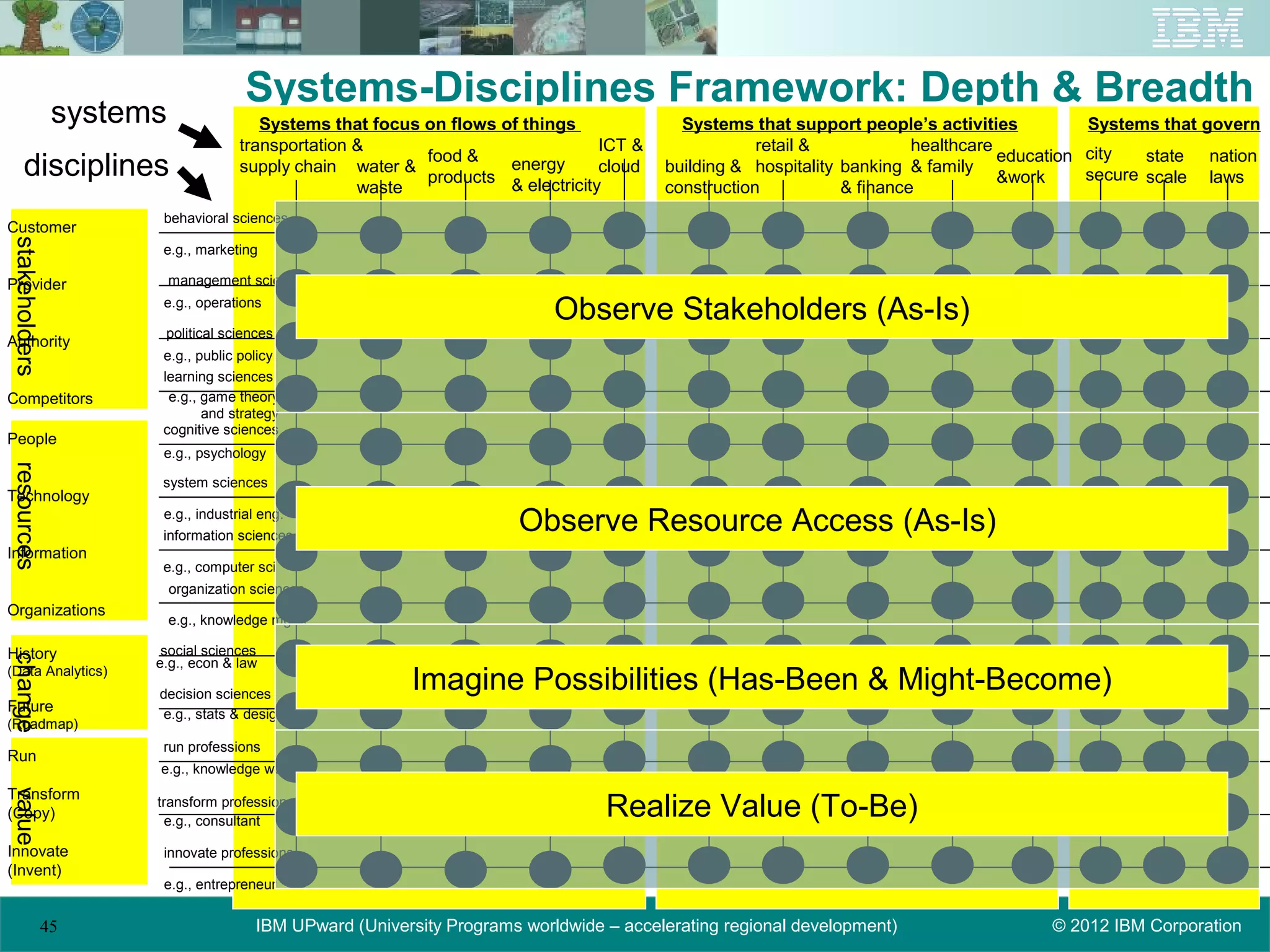 Systems-Disciplines Framework: Depth & Breadth
               systems                Systems that focus on flows of things              Systems that support people’s activities           Systems that govern
                                   transportation &                            ICT &               retail &            healthcare
                                                         food &                                                                   education city   state nation
    disciplines                    supply chain water &            energy
                                                         products & electricity
                                                                               cloud   building & hospitality banking & family
                                                                                                                                  &work     secure scale laws
                                                  waste                                construction           & finance
                      behavioral sciences
Customer
stakeholders




                      e.g., marketing

Provider                 management sciences
                      e.g., operations
                                                                          Observe Stakeholders (As-Is)
                      political sciences
Authority
                      e.g., public policy
                      learning sciences
Competitors            e.g., game theory
                             and strategy
                      cognitive sciences
People
                      e.g., psychology
resources




                      system sciences
Technology
                      e.g., industrial eng.
                      information sciences
                                                                     Observe Resource Access (As-Is)
Information
                      e.g., computer sci
                         organization sciences
Organizations
                         e.g., knowledge mgmt

History               social sciences
change




                     e.g., econ & law
(Data Analytics)
                     decision sciences
                                                        Imagine Possibilities (Has-Been & Might-Become)
Future                e.g., stats & design
(Roadmap)
                      run professions
Run
                     e.g., knowledge worker
Transform
value




(Copy)
                     transform professions
                      e.g., consultant
                                                                                Realize Value (To-Be)
Innovate              innovate professions
(Invent)
                      e.g., entrepreneur


           45                         IBM UPward (University Programs worldwide – accelerating regional development)                 © 2012 IBM Corporation
 