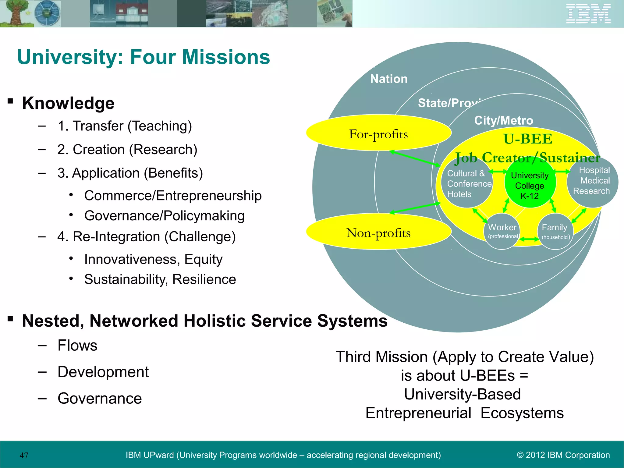 University: Four Missions
                                                                                Nation

 Knowledge                                                                                 State/Province
      – 1. Transfer (Teaching)                                                                       City/Metro
                                                                           For-profits                       U-BEE
      – 2. Creation (Research)
                                                                                                      Job Creator/Sustainer
      – 3. Application (Benefits)                                                                    Cultural &         University
                                                                                                                                               Hospital
                                                                                                                                               Medical
                                                                                                     Conference          College
                                                                                                                                              Research
           • Commerce/Entrepreneurship                                                               Hotels               K-12

           • Governance/Policymaking
                                                                                                              Worker            Family
      – 4. Re-Integration (Challenge)                                     Non-profits                         (professional )   (household)



           • Innovativeness, Equity
           • Sustainability, Resilience


 Nested, Networked Holistic Service Systems
      – Flows
                                                                       Third Mission (Apply to Create Value)
      – Development                                                             is about U-BEEs =
      – Governance                                                               University-Based
                                                                           Entrepreneurial Ecosystems

 47                 IBM UPward (University Programs worldwide – accelerating regional development)                         © 2012 IBM Corporation
 