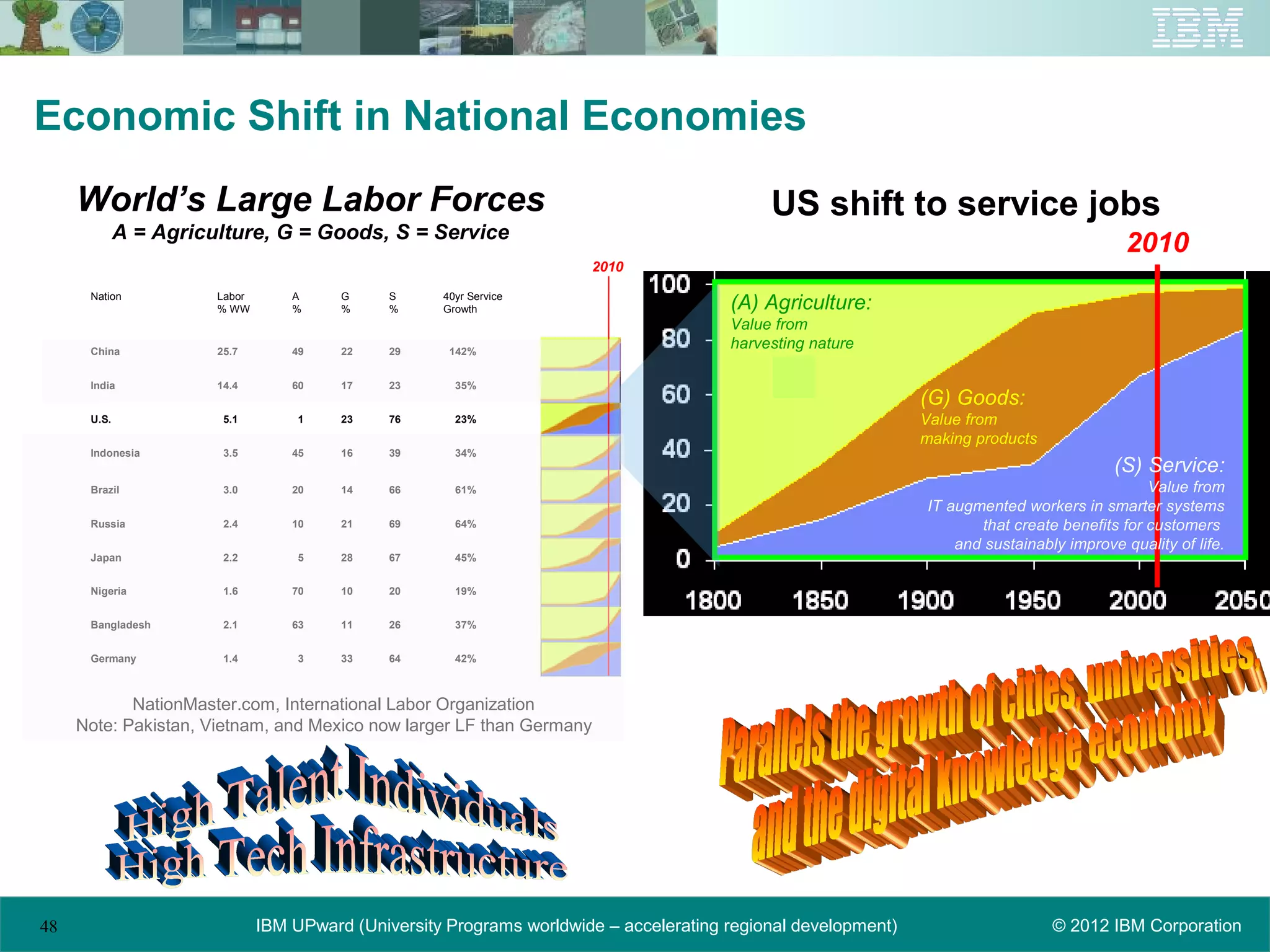 Economic Shift in National Economies
     World’s Large Labor Forces                                                              US shift to service jobs
             A = Agriculture, G = Goods, S = Service
                                                                                                                                             2010
                                                                       2010

      Nation           Labor
                       % WW
                                   A
                                   %
                                         G
                                         %
                                               S
                                               %
                                                     40yr Service
                                                     Growth                             (A) Agriculture:
                                                                                        Value from
      China            25.7        49    22    29     142%
                                                                                        harvesting nature

      India            14.4        60    17    23      35%
                                                                                                                (G) Goods:
      U.S.              5.1         1    23    76      23%                                                      Value from
                                                                                                                making products
      Indonesia         3.5        45    16    39      34%
                                                                                                                                           (S) Service:
      Brazil            3.0        20    14   Daryl Pereira/Sunnyvale/IBM@IBMUS,
                                               66      61%                                                                                      Value from
                                                                                                                IT augmented workers in smarter systems
      Russia            2.4        10    21    69      64%                                                             that create benefits for customers
                                                                                                                    and sustainably improve quality of life.
      Japan             2.2         5    28    67      45%


      Nigeria           1.6        70    10    20      19%


      Bangladesh        2.1        63    11    26      37%


      Germany           1.4         3    33    64      42%



            NationMaster.com, International Labor Organization
     Note: Pakistan, Vietnam, and Mexico now larger LF than Germany




48                             IBM UPward (University Programs worldwide – accelerating regional development)                     © 2012 IBM Corporation
 