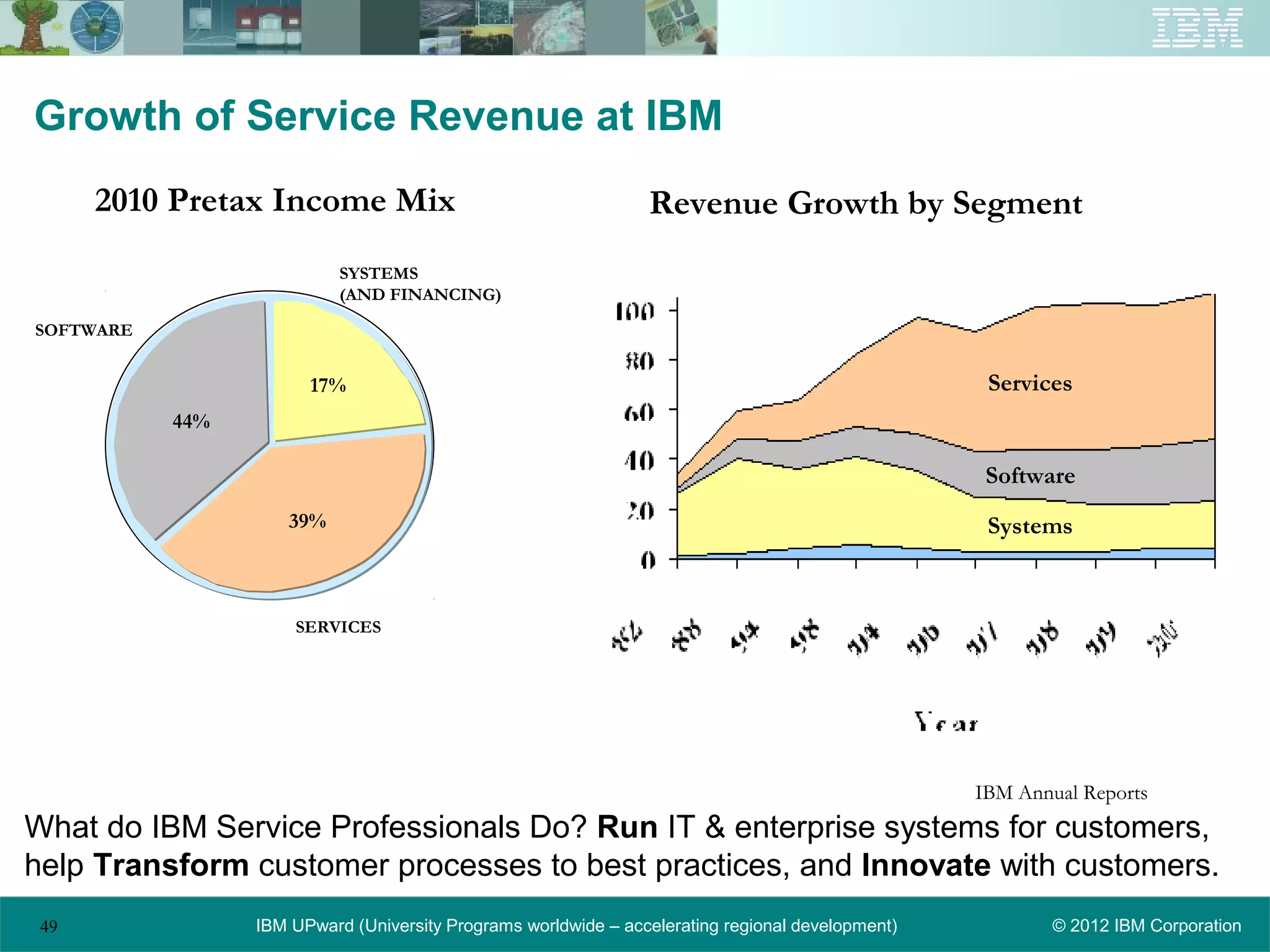 Growth of Service Revenue at IBM
      2010 Pretax Income Mix                                    Revenue Growth by Segment
                           SYSTEMS
                           (AND FINANCING)

SOFTWARE


                       17%                                                                         Services
           44%

                                                                                                   Software
                    39%                                                                            Systems



                     SERVICES




                                                                                                  IBM Annual Reports
What do IBM Service Professionals Do? Run IT & enterprise systems for customers,
help Transform customer processes to best practices, and Innovate with customers.
 49              IBM UPward (University Programs worldwide – accelerating regional development)           © 2012 IBM Corporation
 