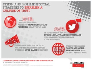 DESIGN AND IMPLEMENT SOCIAL 
STRATEGIES TO ESTABLISH A 
CULTURE OF TRUST 
20% 
ONLY 
OF BRANDS WORLDWIDE 
ARE SEEN TO MEANINGFULLY AND 
POSITIVELY IMPACT PEOPLE'S LIVES1 
71% 
OF CONSUMERS SAY THEY USE 
SOCIAL MEDIA TO ADDRESS OR ENGAGE 
WITH COMPANIES AROUND CORPORATE 
SOCIAL RESPONSIBILITY1 
OF CONSUMERS WOULD HELP A BRAND 
PROMOTE THEIR PRODUCTS OR SERVICES 
IF THERE IS A GOOD CAUSE BEHIND THEM1 
OF EMPLOYEES CONSIDER 
CORPORATE SOCIAL 
RESPONSIBILITY WHEN 
DECIDING WHERE TO WORK1 81% 
LEARN HOW CORPORATIONS & GOVERNMENT CAN REIMAGINE TRUST 
AT WWW.IBM.COM/SOCIALBUSINESS 
1) We First, Marketing 3.0: The Rise of Purpose-Driven Social Brands 
http://www.forbes.com/sites/simonmainwaring/2013/07/16/marketing-3-0-will-be-won-by-purpose-driven-social-brands-infographic/ 
62% 
