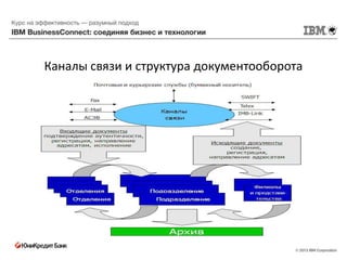 Каналы связи и структура документооборота
 