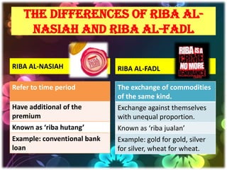 THE DIFFERENCES OF RIBA AL-
    NASIAH AND RIBA AL-FADL

RIBA AL-NASIAH               RIBA AL-FADL

Refer to time period         The exchange of commodities
                             of the same kind.
Have additional of the       Exchange against themselves
premium                      with unequal proportion.
Known as ‘riba hutang’       Known as ‘riba jualan’
Example: conventional bank   Example: gold for gold, silver
loan                         for silver, wheat for wheat.
 