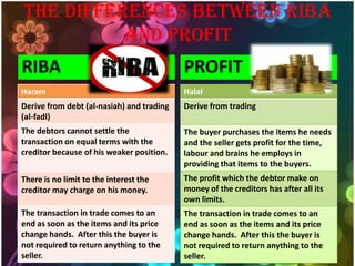 THE DIFFERENCES BETWEEN RIBA
          AND PROFIT
RIBA                                       PROFIT
Haram                                      Halal
Derive from debt (al-nasiah) and trading   Derive from trading
(al-fadl)
The debtors cannot settle the              The buyer purchases the items he needs
transaction on equal terms with the        and the seller gets profit for the time,
creditor because of his weaker position.   labour and brains he employs in
                                           providing that items to the buyers.
There is no limit to the interest the      The profit which the debtor make on
creditor may charge on his money.          money of the creditors has after all its
                                           own limits.
The transaction in trade comes to an       The transaction in trade comes to an
end as soon as the items and its price     end as soon as the items and its price
change hands. After this the buyer is      change hands. After this the buyer is
not required to return anything to the     not required to return anything to the
seller.                                    seller.
 