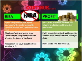 CONTINUE…..
RIBA                                      PROFIT
Riba is the premium paid by the           Profit is the difference between the
borrower to the lender along with         value of production and the cost of
principal amount as a condition for the   production
loan
Riba is prefixed, and hence, is no        Profit is post-determined, and hence, its
uncertainty on the part of either the     amount is not known until the activity is
givers or the takers of the loans         done.

Riba cannot be –ve, it can at best be     Profit can be +ve, 0 or even –ve.
very low or 0.
 
