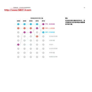 移动学院网 分享
        互联经济：正在发生的客观现实                15

http://www.580114.com


                         图2.
                         在全球互联互通的经济时代，技
                         术因素首次成为影响组织最重要
                         的外部力量。
 