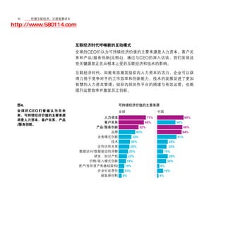 18	移动学院网 分享
       把握互联经济，引领智慧成长

http://www.580114.com


                    互联经济时代呼唤新的互动模式
                    全球的CEO们认为可持续经济价值的主要来源是人力资本、客户关
                    系和产品 /服务创新(见图4)。通过与CEO的深入访谈，我们发现这
                    些关键源泉正在从根本上受到互联经济和技术的影响。

                    互联经济时代，如能有效激发组织内人力资本的活力，企业可以获
                    得几倍于竞争对手的工作效率和创新能力。技术的发展促进了更加
                    智慧的人力资本管理；组织内部协作平台的搭建与有效运营，也能
                    提升运营效率并激发员工创新。


  图4.
  全球的CEO们普遍认为在未
  来，可持续经济价值的主要来源
  将是人力资本、客户关系、产品
  /服务创新。
                                    /




                            /

                                /
                        (               )
 
